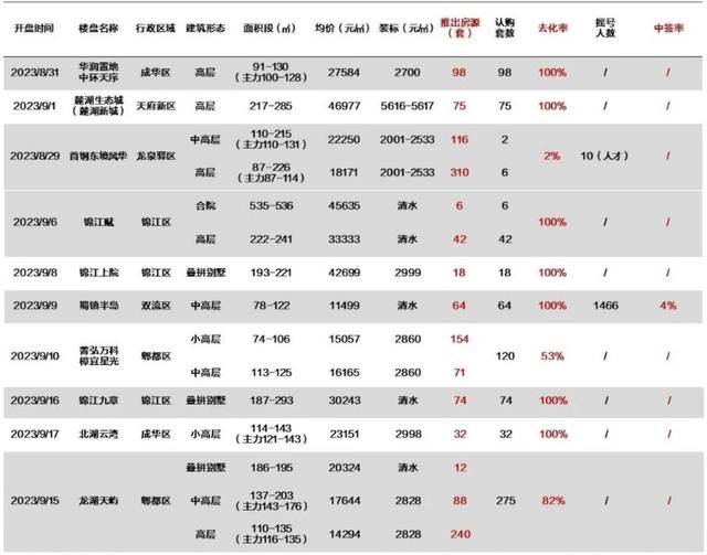 2024新澳门资料大全_行业观察丨9月前三周成都新房去化超预期，二手房挂牌量激增  第3张