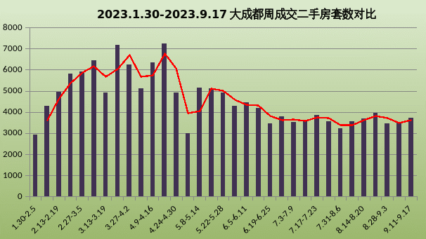 2024新澳门资料大全_行业观察丨9月前三周成都新房去化超预期，二手房挂牌量激增  第2张