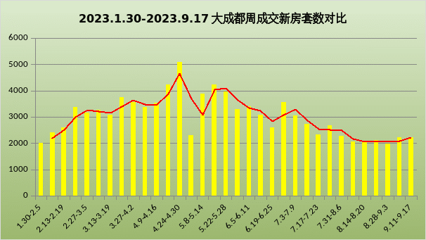 2024新澳门资料大全_行业观察丨9月前三周成都新房去化超预期，二手房挂牌量激增  第1张