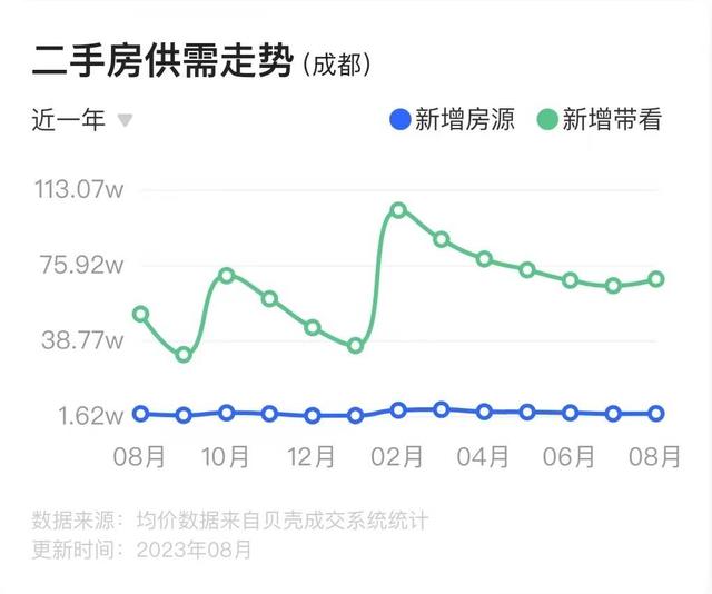 2024新澳门资料大全_行业观察丨9月前三周成都新房去化超预期，二手房挂牌量激增  第4张