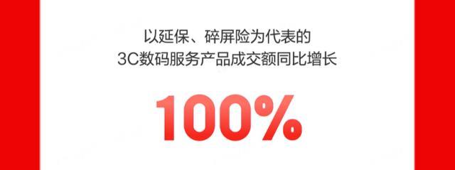 2024最新澳门今晚开奖结果,京东11.11不止真低价更有好服务！3C数码服务产品成交额同比增长100%  第2张