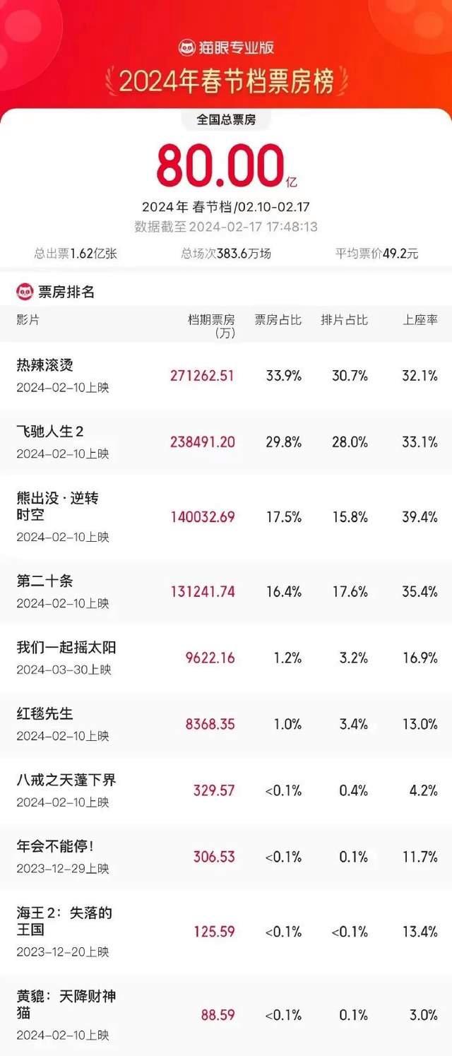 澳门六开奖结果2024开奖直播,热搜第一！“我也退出春节档了”  第7张