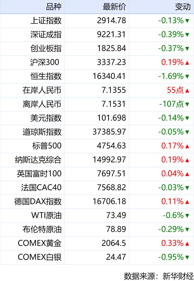 2024新澳门天天开好彩大全,新华财经早报：12月23日  第2张