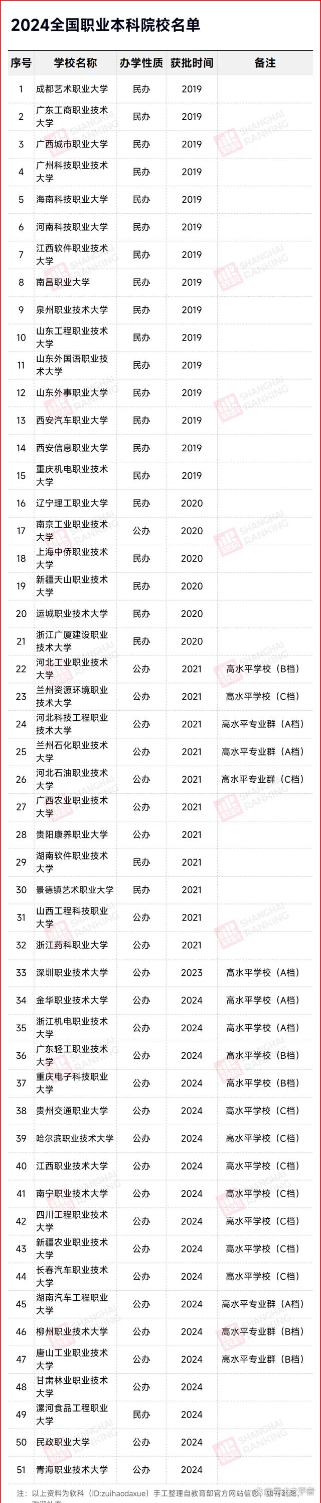 二级路天彩7777788888,教育部同意！51所“新大学”，来了  第2张