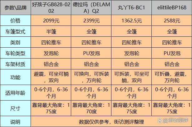 2024年澳门今晚开码料,婴儿推车哪个牌子好？4款婴儿车测评，买对不买贵  第8张