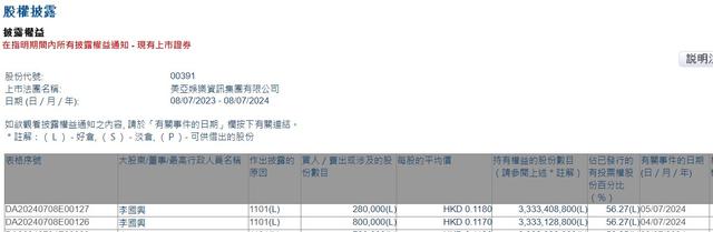 香港准一肖一码一码_执行董事兼主席李国兴连续两日增持美亚娱乐资讯(00391)合共108万股 总金额为12.664万港元