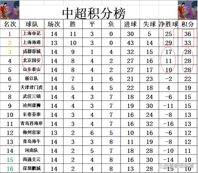 澳门一肖一码期期准资料1_中超最新积分战报 黑马7球狂胜压国安泰山排第3 上港创纪录追申花