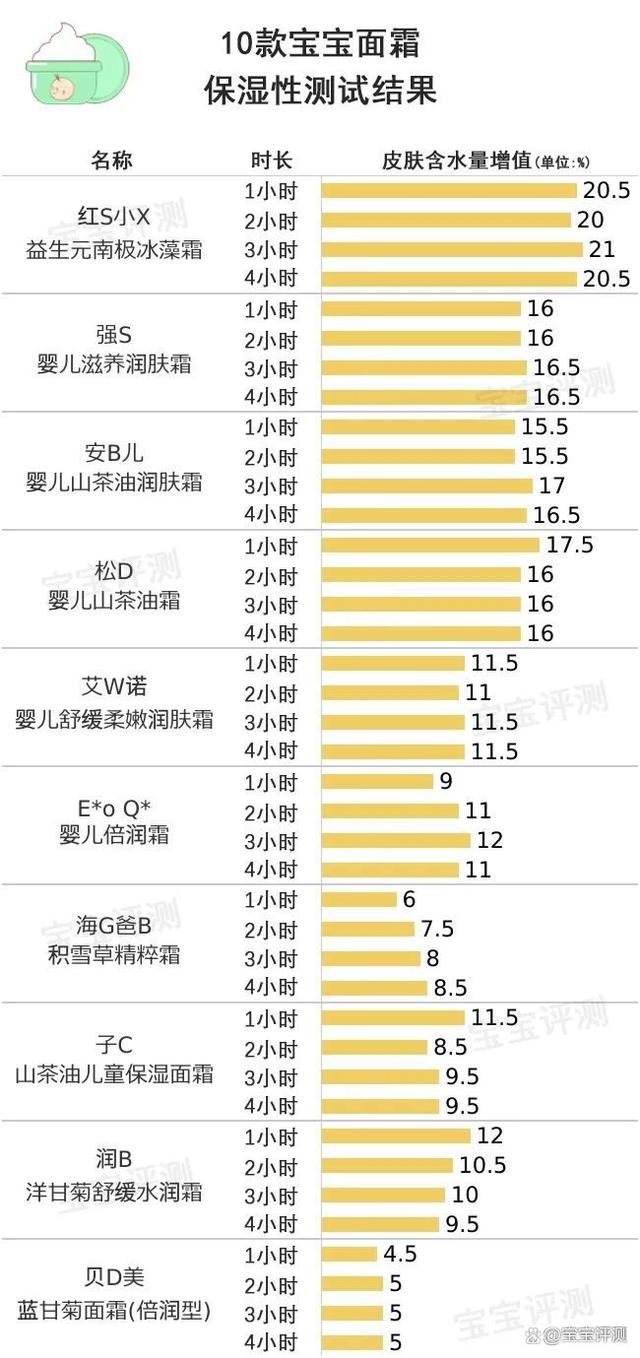 2024澳门正版精准资料_59款宝宝面霜横评下：保湿能力强，温和不黏腻的平价面霜，选哪款  第11张