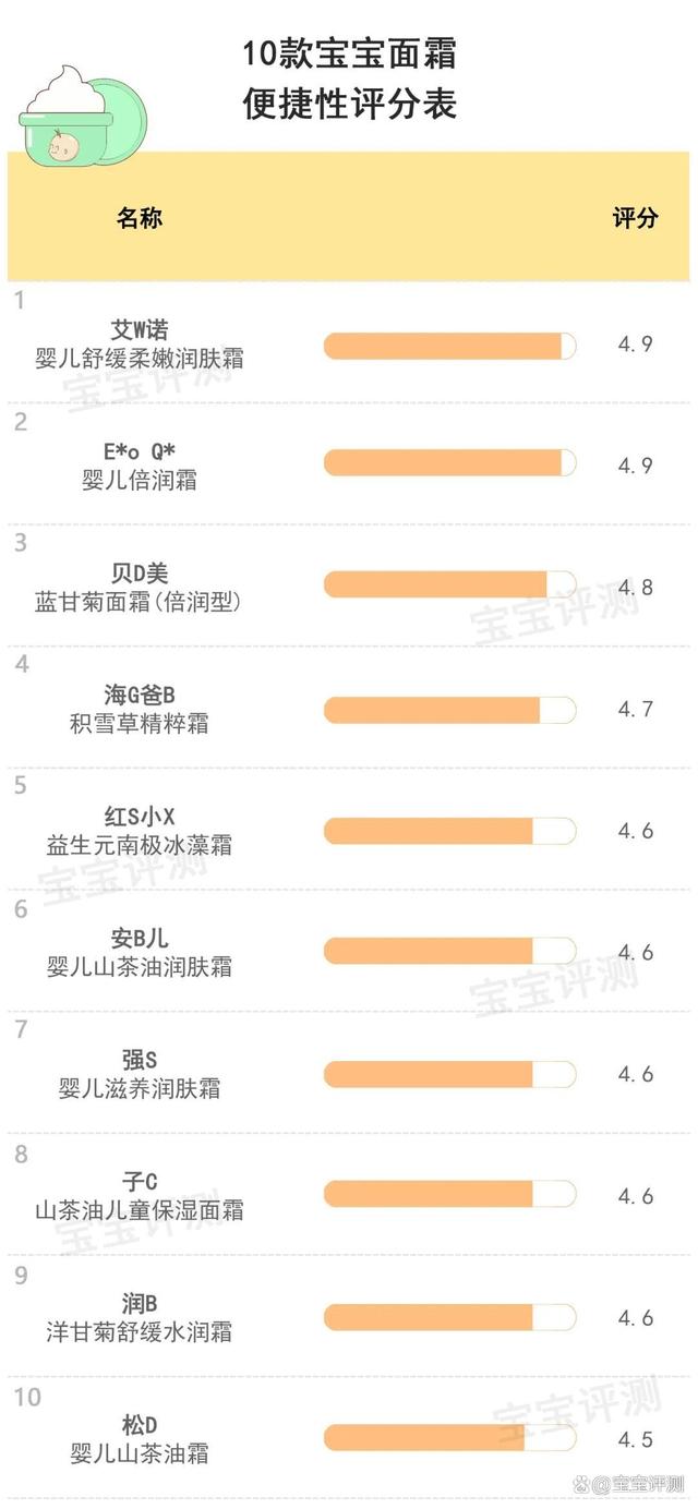 2024澳门正版精准资料_59款宝宝面霜横评下：保湿能力强，温和不黏腻的平价面霜，选哪款  第30张