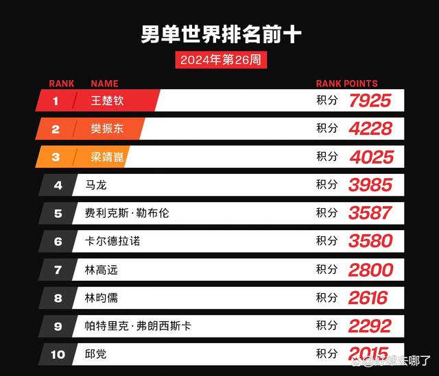 新澳今天最新资料2024_乒乓球2024年第26周世界排名：国乒16岁小将提升428个名次