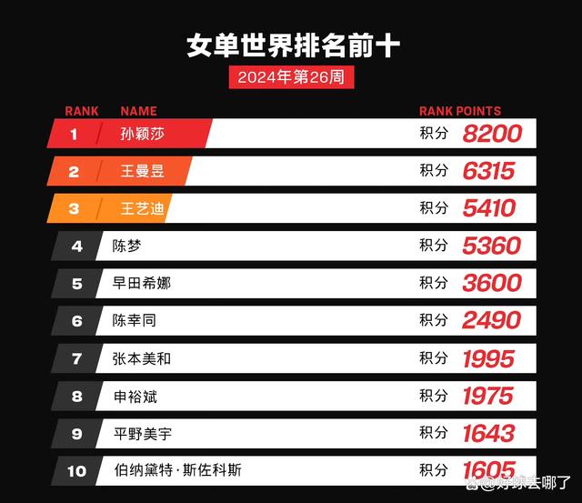 新澳今天最新资料2024_乒乓球2024年第26周世界排名：国乒16岁小将提升428个名次  第6张