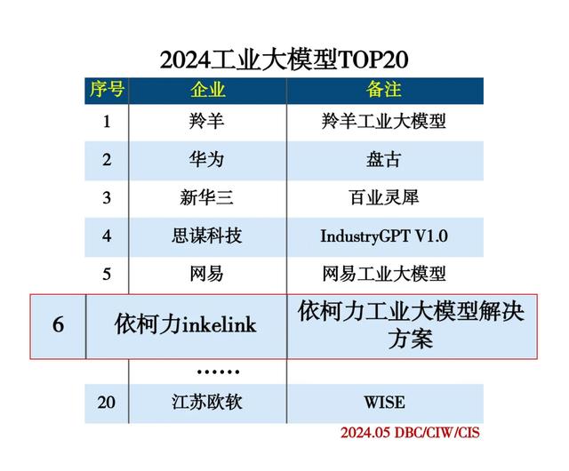 澳门六开奖结果2024开奖记录今晚直播,热榜发布：工业大模型TOP20出炉，依柯力位居第六！