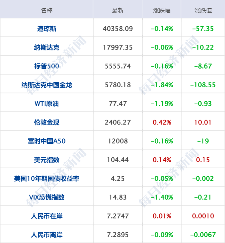 2024新奥门资料最精准免费大全,财经早参丨美三大股指齐跌，油价四连跌；商务部重磅发声；北上广部分银行下调房贷利率；华为出手！全球招募；华谊兄弟清仓与冯小刚合资公司股权