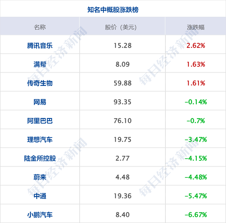 2024新奥门资料最精准免费大全,财经早参丨美三大股指齐跌，油价四连跌；商务部重磅发声；北上广部分银行下调房贷利率；华为出手！全球招募；华谊兄弟清仓与冯小刚合资公司股权  第9张