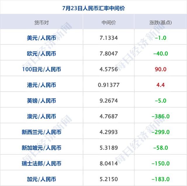 2024新奥门资料最精准免费大全,财经早参丨美三大股指齐跌，油价四连跌；商务部重磅发声；北上广部分银行下调房贷利率；华为出手！全球招募；华谊兄弟清仓与冯小刚合资公司股权  第10张