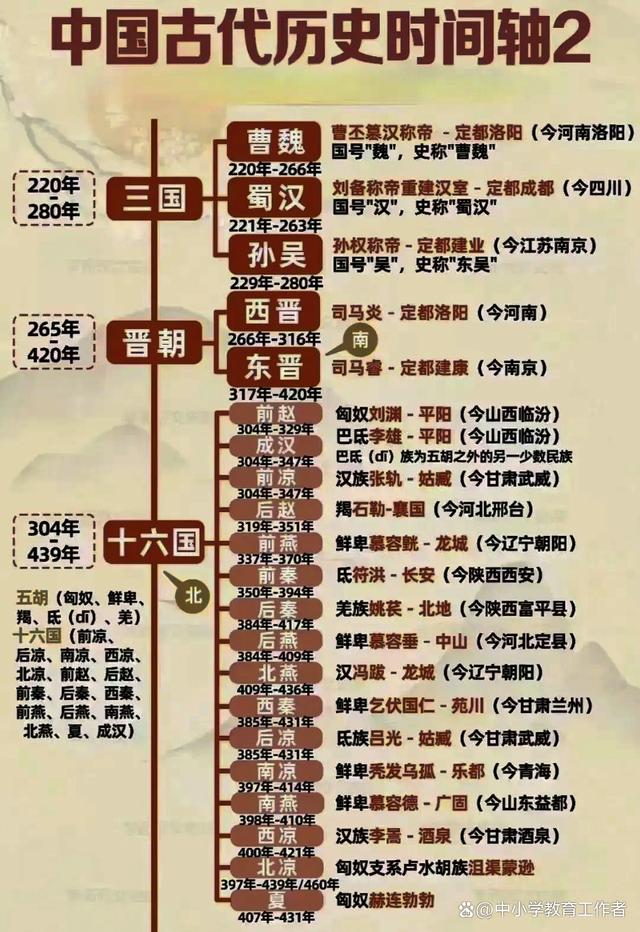 天天彩澳门天天彩_中国古代历史时间轴，历史朝代表整理，知识点全面，一起来学习