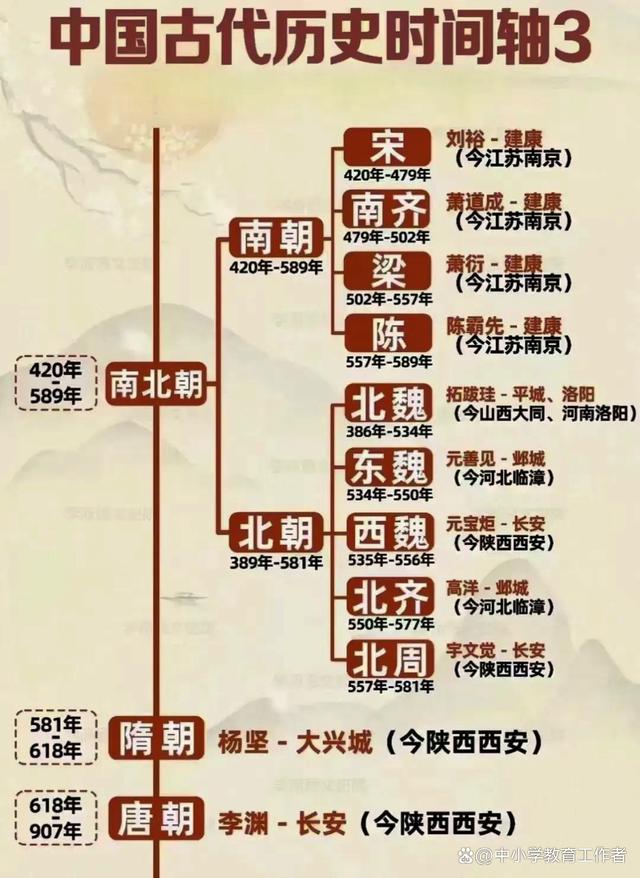 天天彩澳门天天彩_中国古代历史时间轴，历史朝代表整理，知识点全面，一起来学习