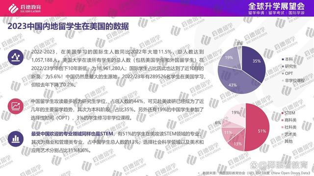 澳门今晚必中一肖一码_2023年中国留学市场持续回暖 稳居留学生生源国榜首