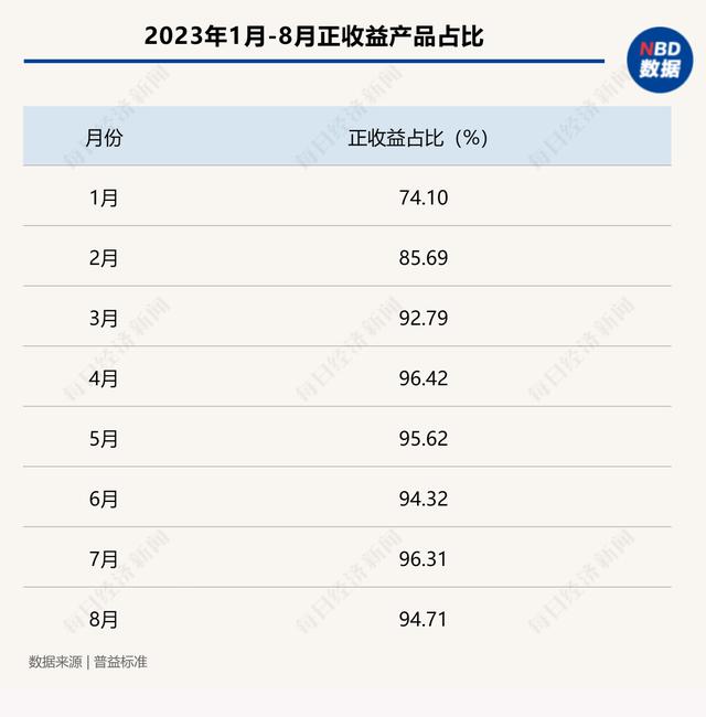 澳门一肖一码精准100王中王_买银行理财一万元亏了两千多！投资者吐槽亏钱还收手续费