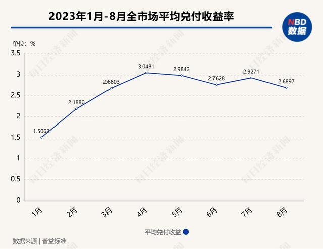 澳门一肖一码精准100王中王_买银行理财一万元亏了两千多！投资者吐槽亏钱还收手续费  第3张