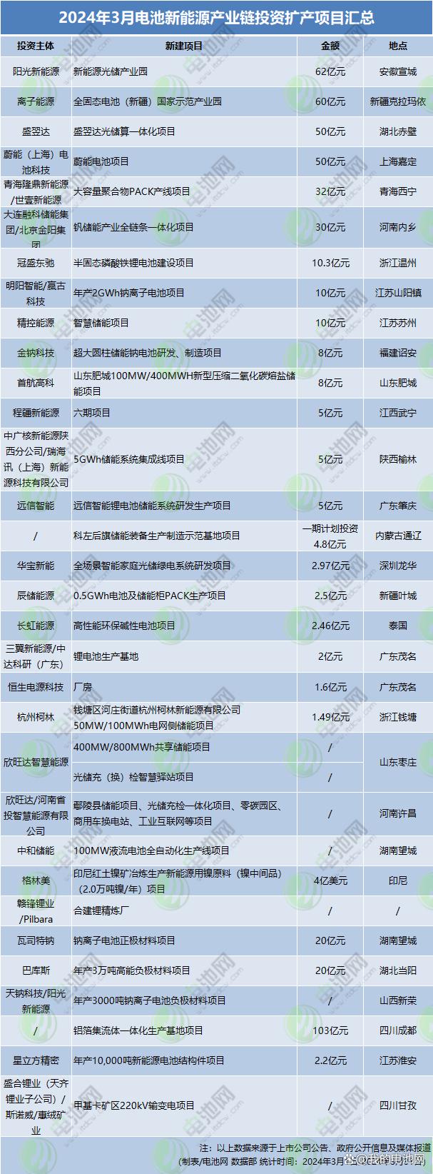 澳门天天开奖结果出来_仅537亿元！1个百亿级！3月电池新能源产业链投资扩产项目汇总  第2张