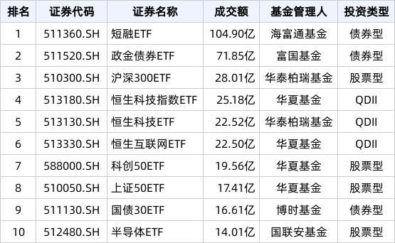 2024新澳门的资料大全_ETF热门榜：沪深300ETF(510300.SH)成交额居股票类首位，基准国债ETF(511100.SH)交易活跃