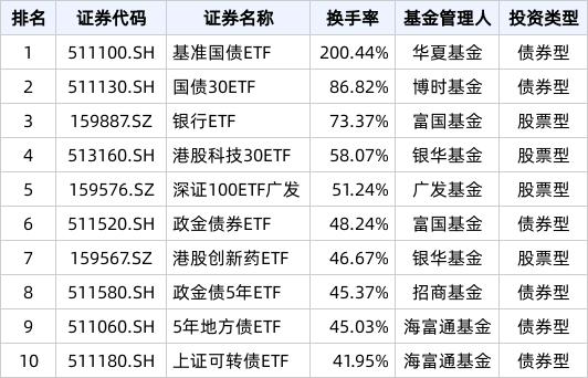 2024新澳门的资料大全_ETF热门榜：沪深300ETF(510300.SH)成交额居股票类首位，基准国债ETF(511100.SH)交易活跃