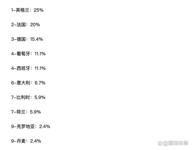 澳门2024精准资料全年免费,欧洲杯最新夺冠概率：英法德前三，意葡被看衰，C罗终极一战  第2张