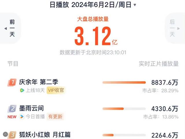 2024年新澳门王中王开奖结果,仅播5集热榜第一，于正避开《庆余年2》太聪明，杨幂新剧成炮灰