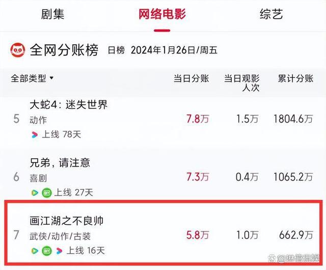 新澳门资料大全正版资料4不像,亏损超2300万，制片人破产道歉，2024年网络电影第一大惨案诞生了