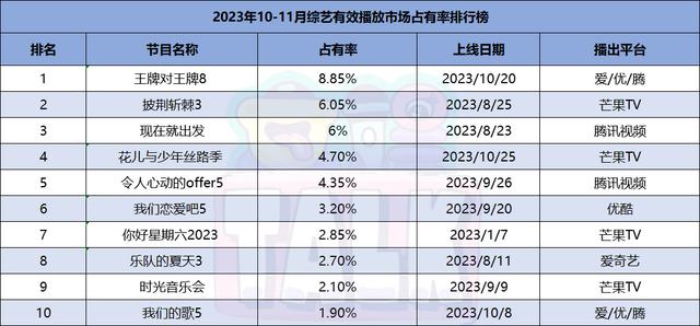 澳门必中三肖三码三期开奖号码,2023年度盘点：综艺还是没捂热