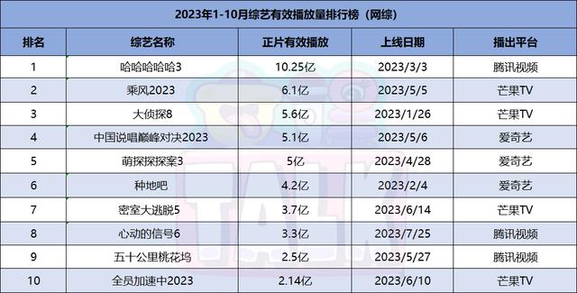 澳门必中三肖三码三期开奖号码,2023年度盘点：综艺还是没捂热