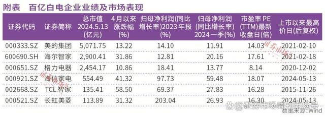 2024澳门资料免费大全_低估加分红促家电行业估值修复，白电、小家电科技赋能外销高增