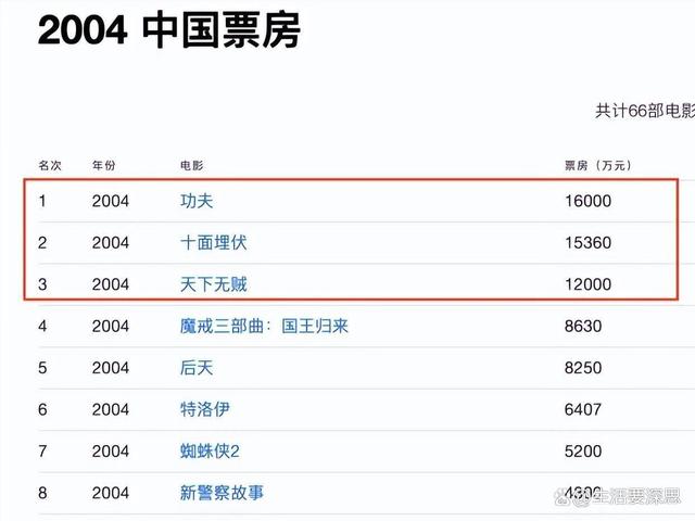 新澳好彩免费资料查询2024_2004年，娱乐圈值得纪念的一年，周星驰登顶，刘德华受辱却拿影  第1张