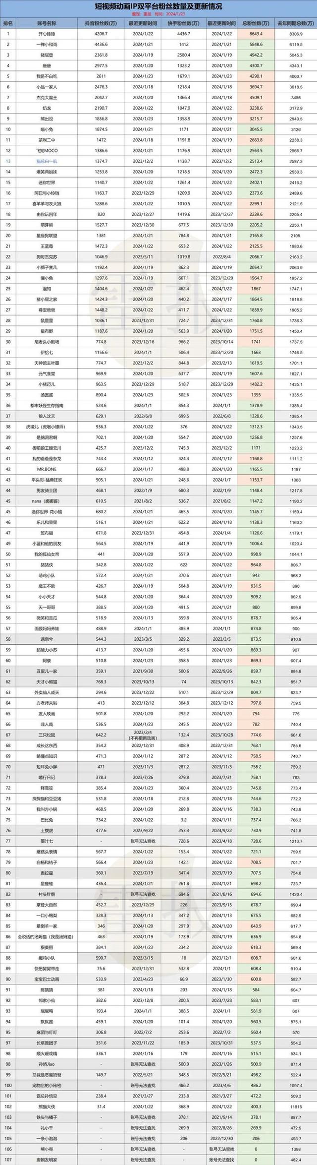 新奥资料免费精准网址是多少_短视频动画的2023：超7成账号粉丝数下滑，平台仍在“加码”动画  第1张