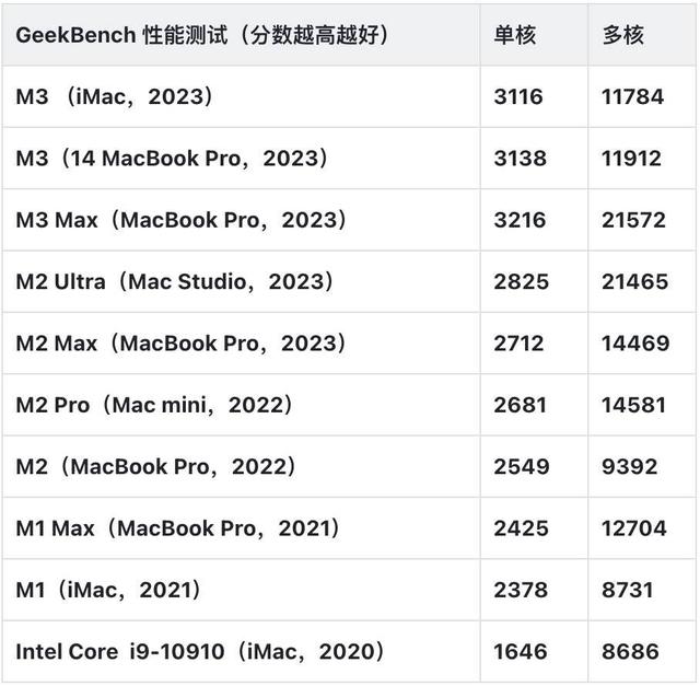 澳彩资料免费资料大全_M3 MacBook Pro 评测：Mac 可以打游戏了，但这不是它最大的亮点