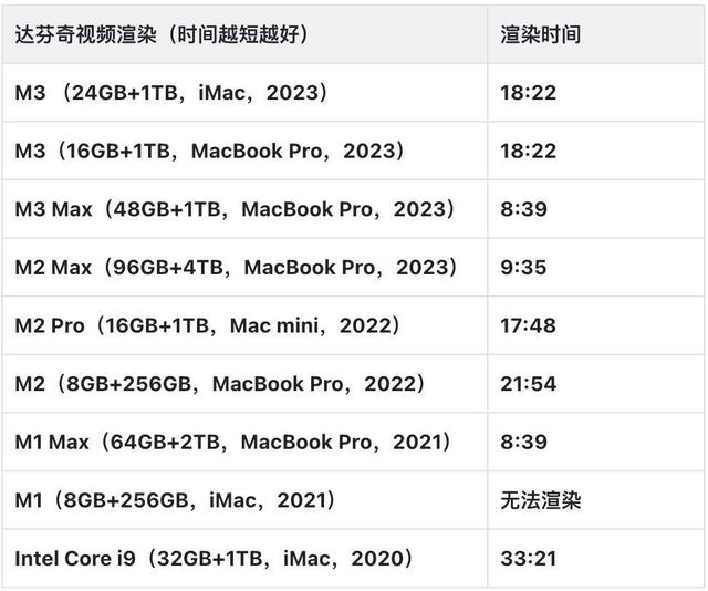 澳彩资料免费资料大全_M3 MacBook Pro 评测：Mac 可以打游戏了，但这不是它最大的亮点  第8张