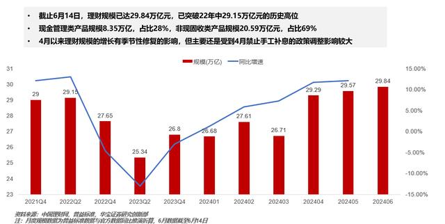 2024年奥门特马资料图59期,理财产品吸引力提升 最新规模逼近30万亿元大关  第1张