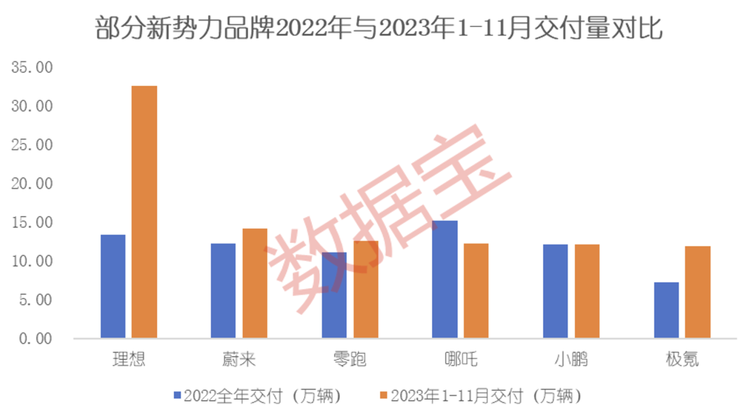 新澳门王中王资料公开,造车新势力11月成绩单出炉，“赢麻了”的是它  第8张