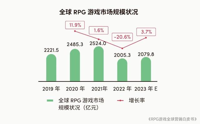 2024澳门特马今晚开奖记录,2023年全球RPG游戏市场规模预计达2079.8亿元 品类流水占比连续4年下降  第1张