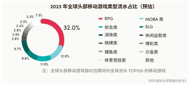 2024澳门特马今晚开奖记录,2023年全球RPG游戏市场规模预计达2079.8亿元 品类流水占比连续4年下降  第2张