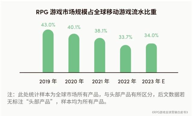 2024澳门特马今晚开奖记录,2023年全球RPG游戏市场规模预计达2079.8亿元 品类流水占比连续4年下降  第3张