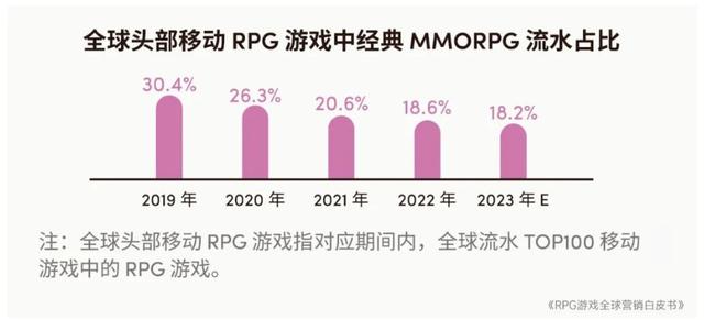 2024澳门特马今晚开奖记录,2023年全球RPG游戏市场规模预计达2079.8亿元 品类流水占比连续4年下降  第6张