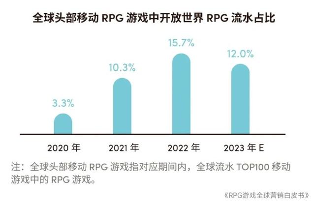 2024澳门特马今晚开奖记录,2023年全球RPG游戏市场规模预计达2079.8亿元 品类流水占比连续4年下降  第4张