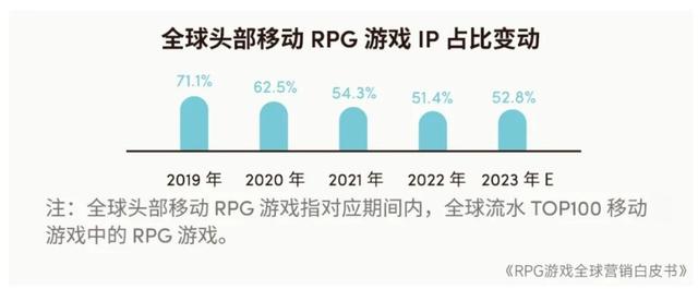 2024澳门特马今晚开奖记录,2023年全球RPG游戏市场规模预计达2079.8亿元 品类流水占比连续4年下降  第10张