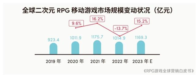 2024澳门特马今晚开奖记录,2023年全球RPG游戏市场规模预计达2079.8亿元 品类流水占比连续4年下降  第11张