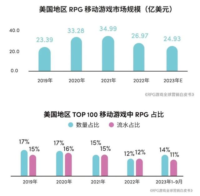 2024澳门特马今晚开奖记录,2023年全球RPG游戏市场规模预计达2079.8亿元 品类流水占比连续4年下降  第25张