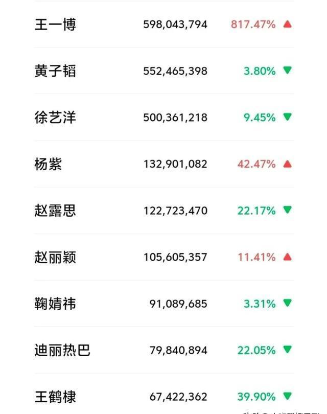 新澳门彩4949最新开奖记录_明星最新动态：赵丽颖热巴高定秀，黄子韬徐艺洋官宣王一博合作  第3张