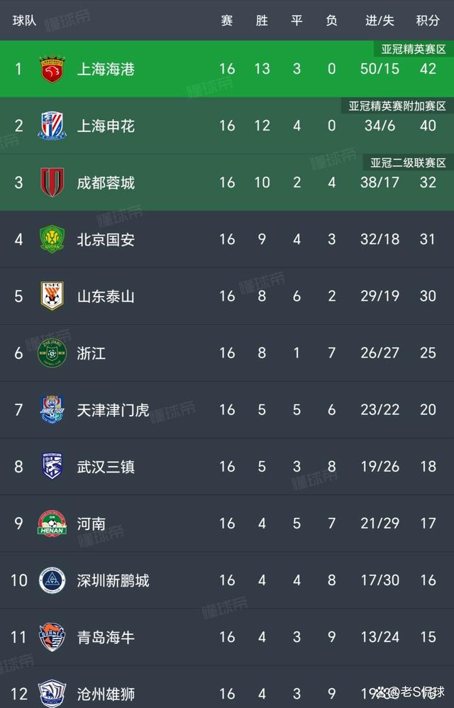 四肖三肖必开期期准精准,中超新积分榜！国安4-0大胜升第4！鲁能2-2翻车第5！蓉城5-1海牛  第2张