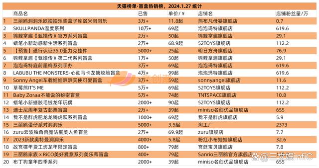 2024年新澳资料免费大全_卡游年收入超40亿元，B站代理WF手办模型展｜文创潮周汇第108期  第2张